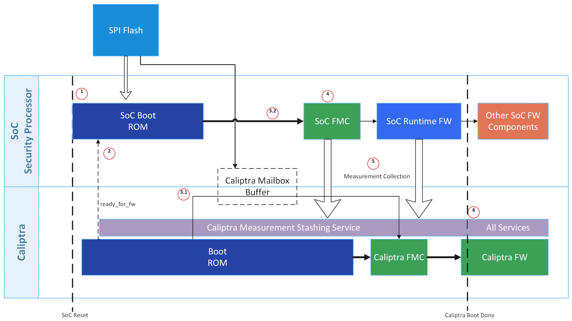 Passive Caliptra boot flow