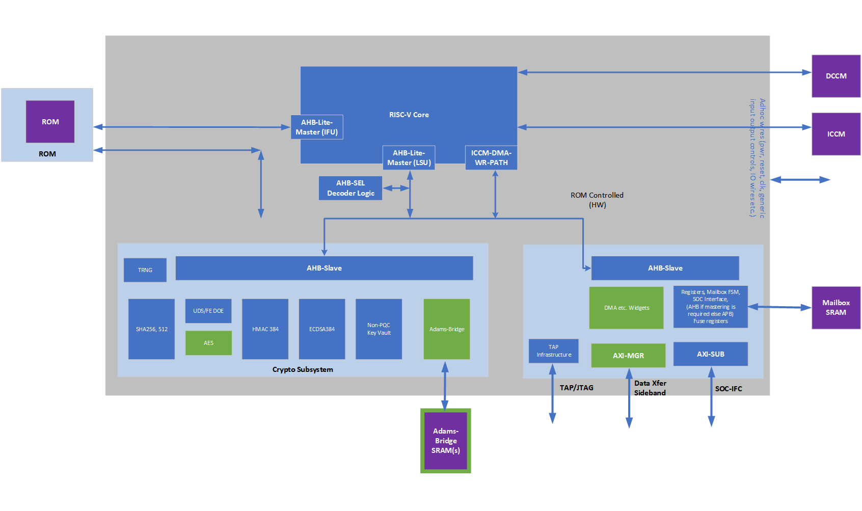 Caliptra high level blocks
