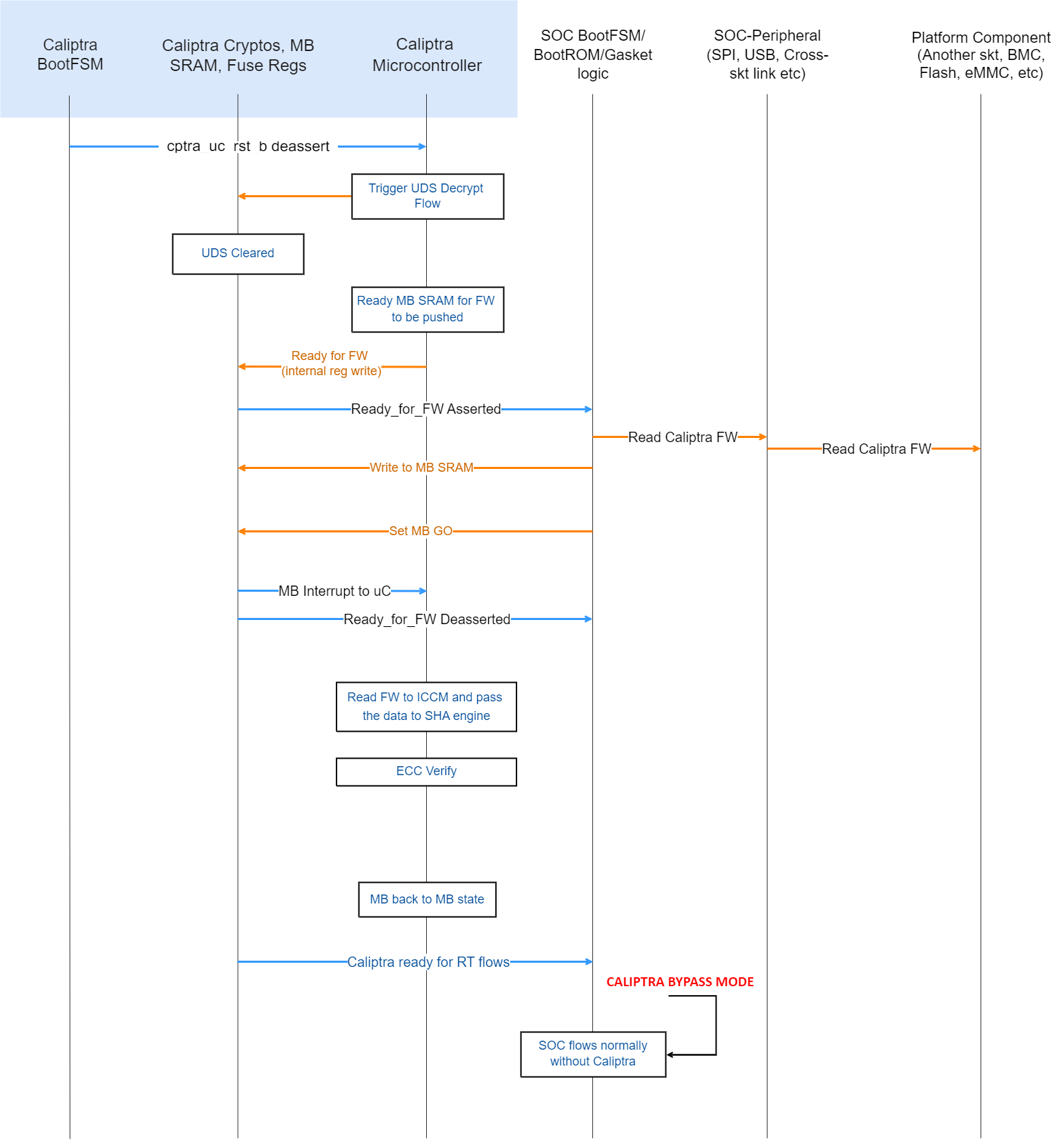 Passive Caliptra FW load flow