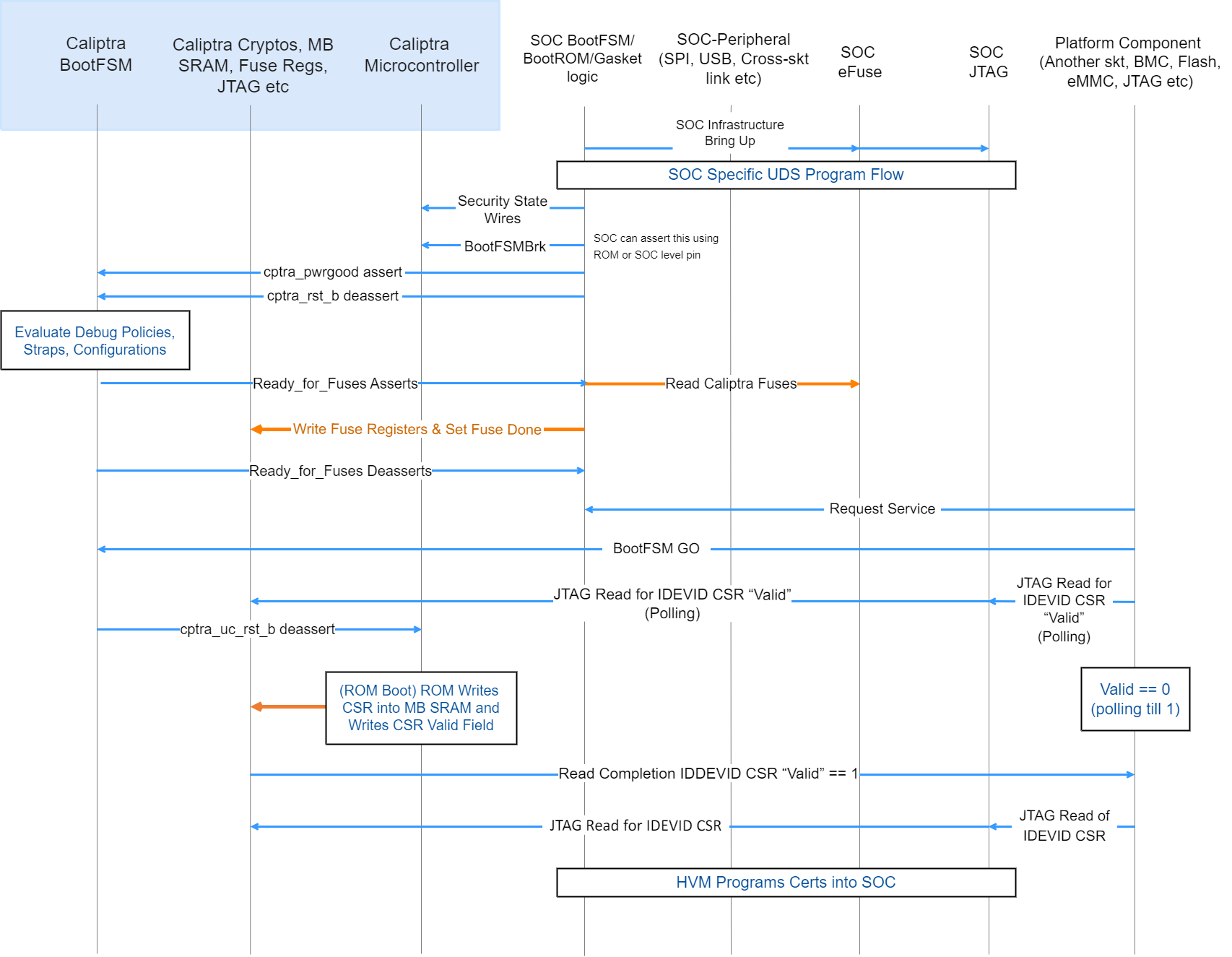 Device manufacturing identity flow