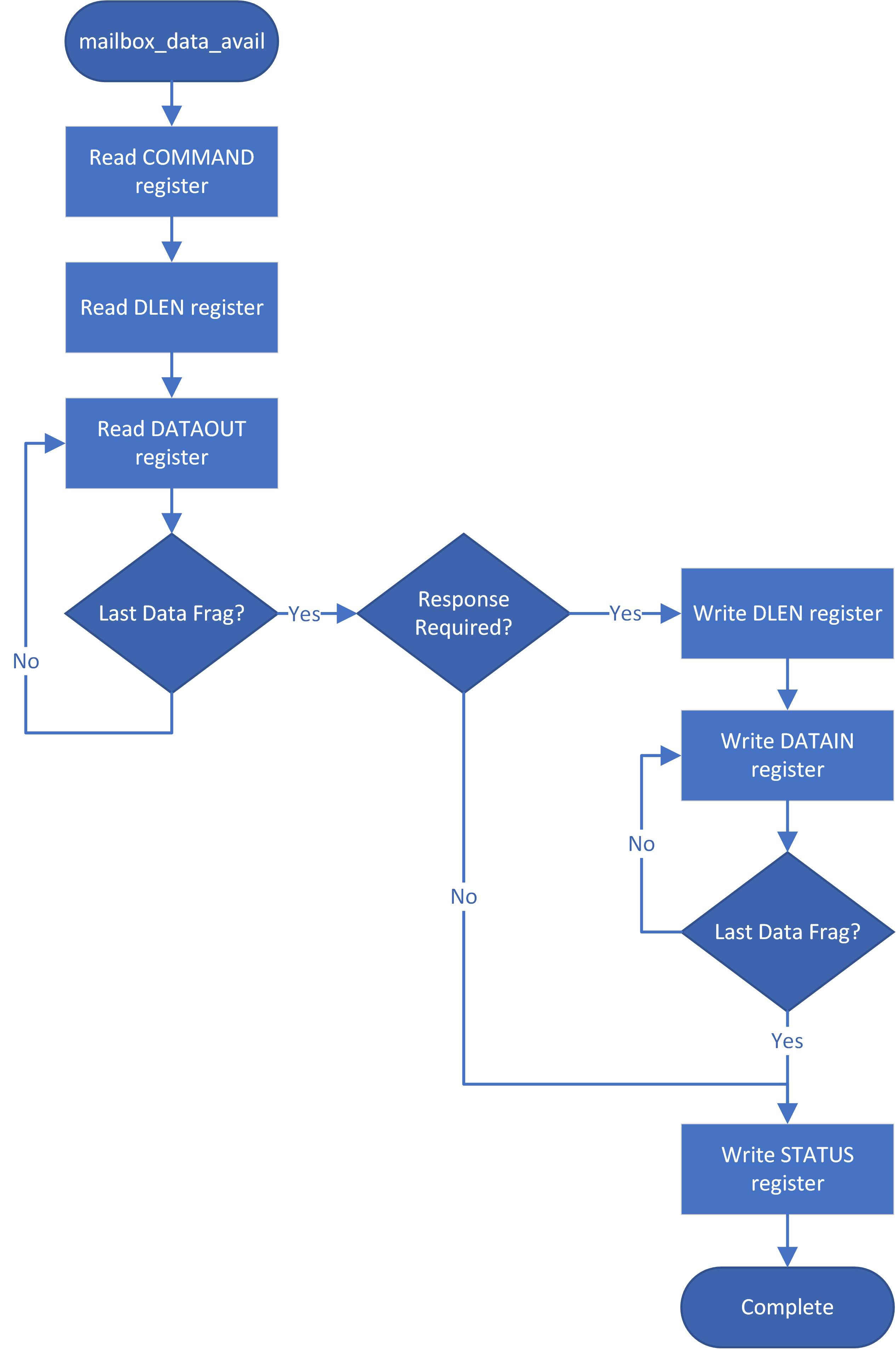 Mailbox receiver flow