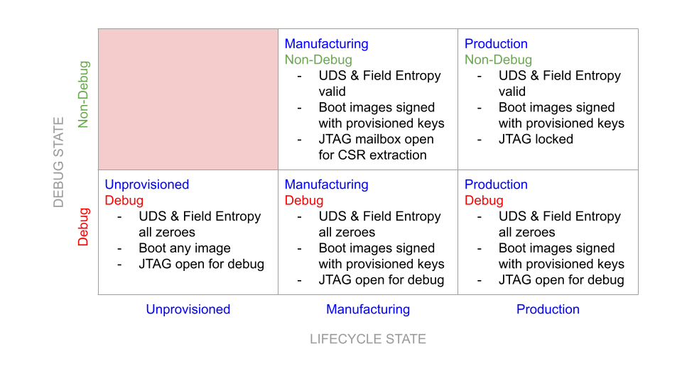 Caliptra security states