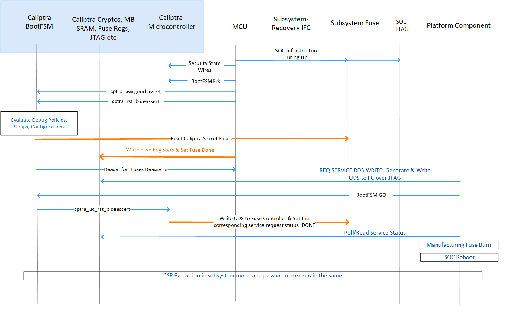 Subsystem Mode: UDS manufacturing flow