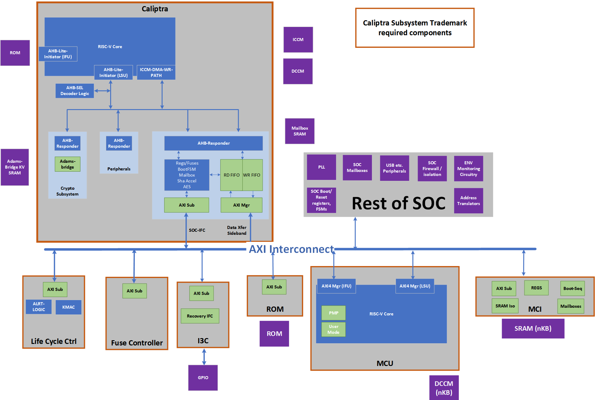 Caliptra security subsystem
