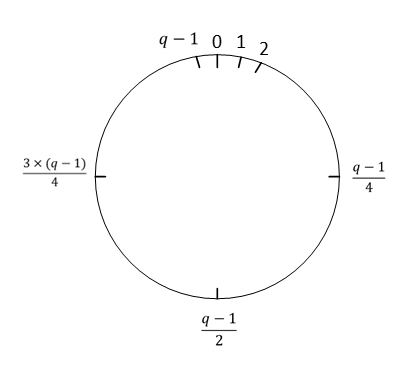 A circle with numbers and equationsDescription automatically generated