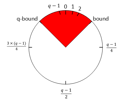 A circle with a red triangle in centerDescription automatically generated