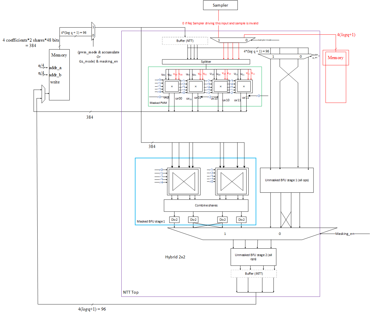 Masking architecture