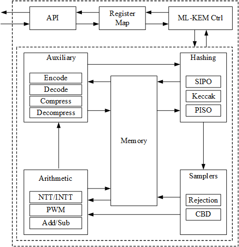 ML-KEM diagram