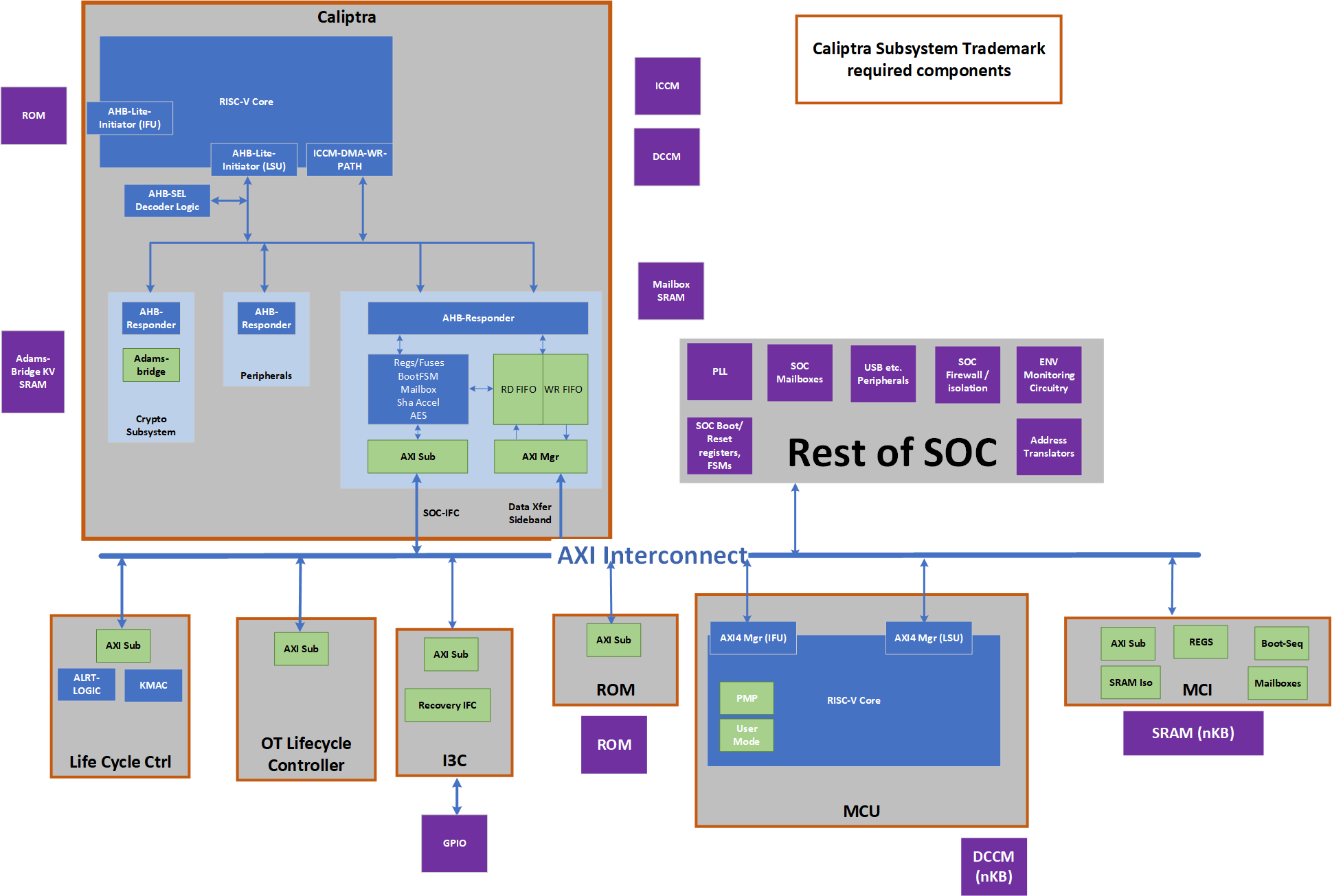Caliptra Subsystem High Level Diagram