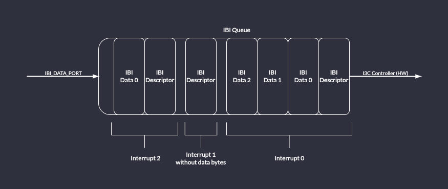 IBI Queue